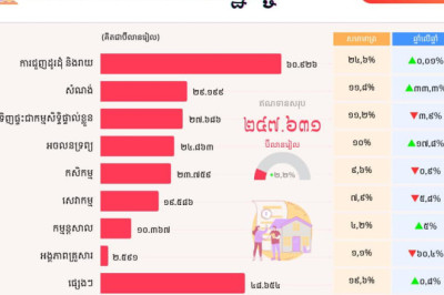 គ្រឹះស្ថានហិរញ្ញវត្ថុ បានផ្តល់កម្ចីជិត៦១ពាន់លានដុល្លារ ដល់អាជីវករលក់ដូរ វិស័យសំណង់ កម្មន្តសាល និងវិស័យផ្សេងទៀត ក្នុងរយៈពេល១០ខែឆ្នាំ២០២៤